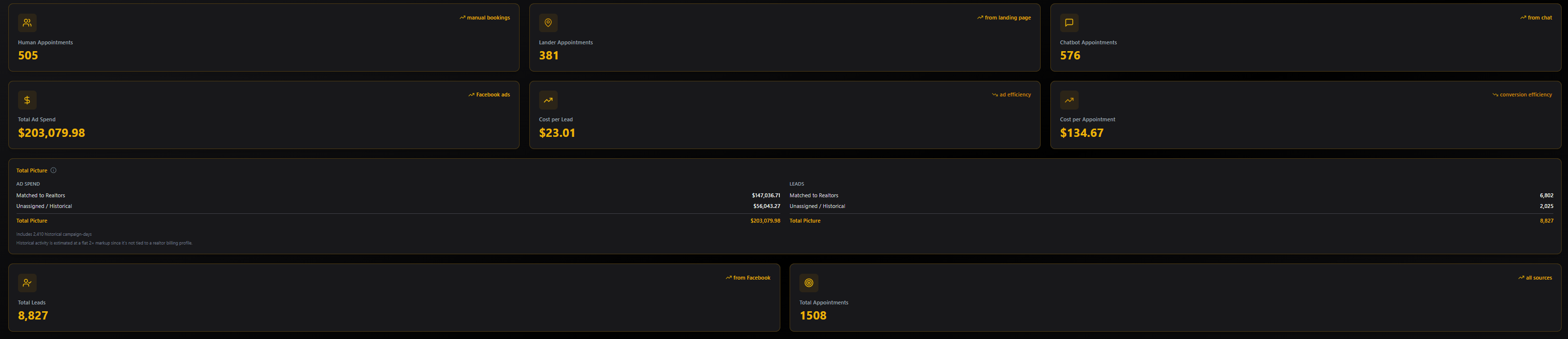 Platform dashboard showing $203,079.98 total ad spend split into $147,036.71 matched to client billing profiles and $56,043.27 unassigned historical spend, alongside 8,827 leads and 1,508 appointments.