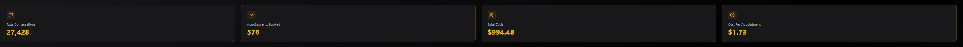 Chat metrics strip: 27,428 total conversations, 576 appointments booked, $994.48 total costs, $1.73 cost per appointment.